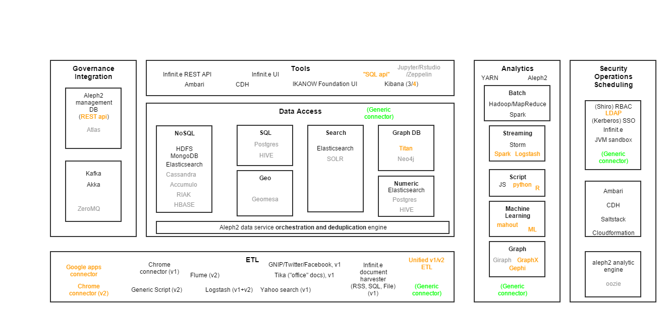 Aleph2 modular architecture