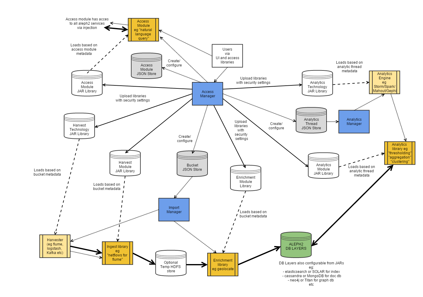 Example of extending Aleph2 platform